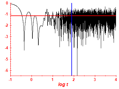 Survival probability log